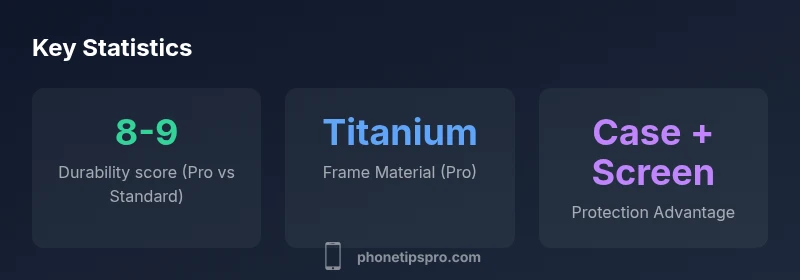 Infographic showing durability comparison between iPhone 15 models and protective measures