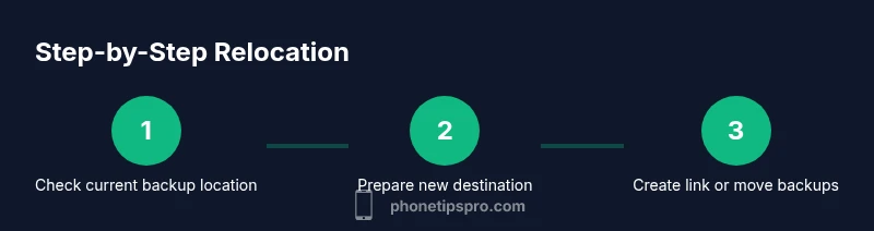 Infographic showing a 3-step process to relocate iPhone backups on Windows