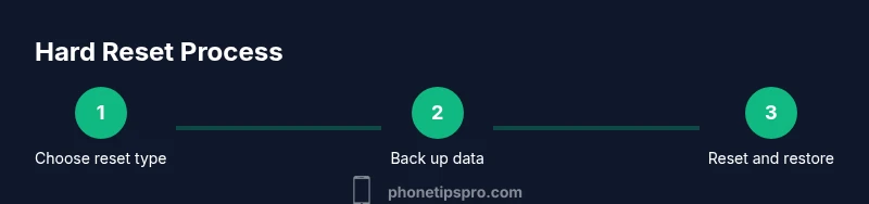 Infographic showing steps to hard reset an iPhone
