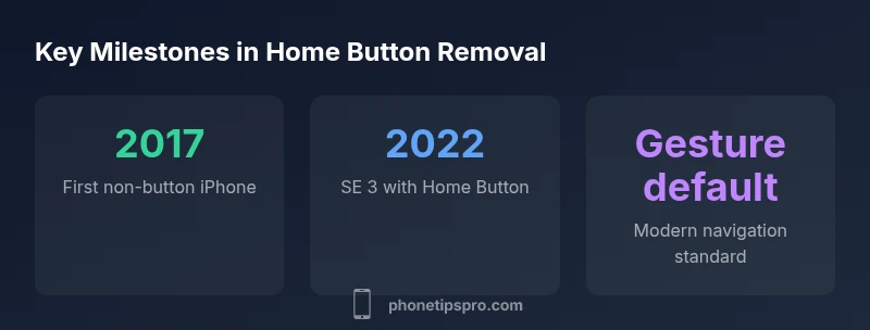 Timeline graphic showing home button removal milestones