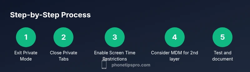 Process diagram showing steps to disable private browsing on iPhone