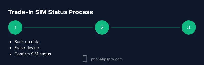 Process diagram for SIM status during iPhone trade-in