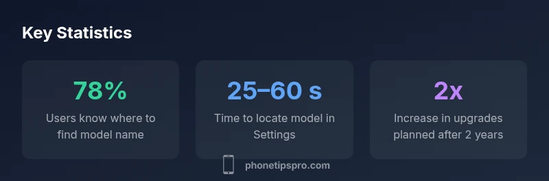 Illustration showing statistics about iPhone model identification and upgrade timing